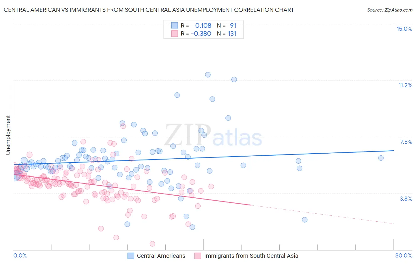 Central American vs Immigrants from South Central Asia Unemployment