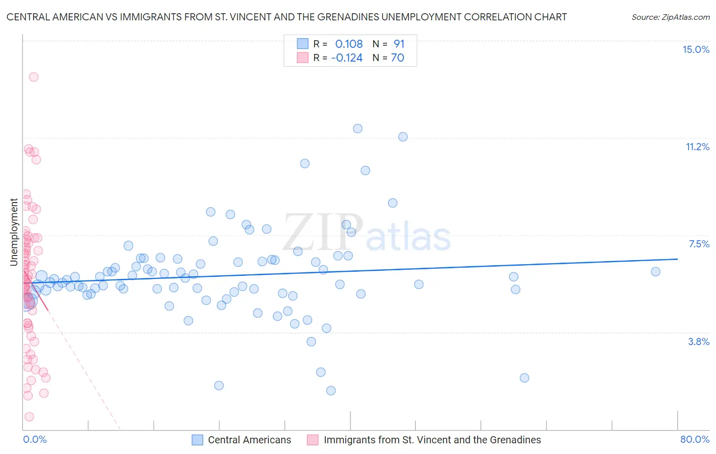 Central American vs Immigrants from St. Vincent and the Grenadines Unemployment