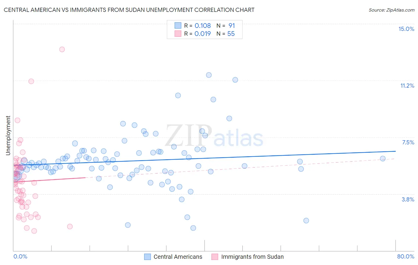 Central American vs Immigrants from Sudan Unemployment