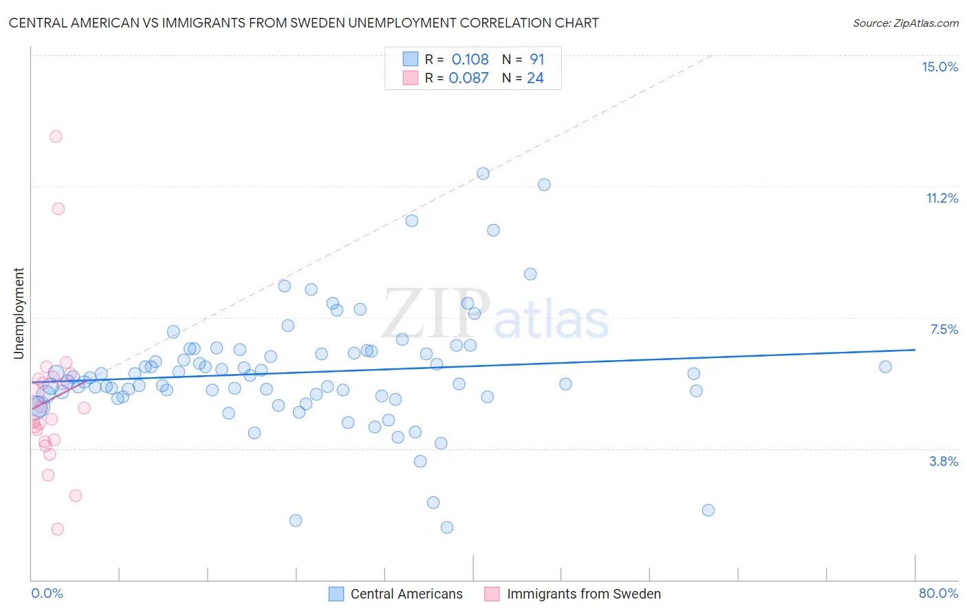 Central American vs Immigrants from Sweden Unemployment