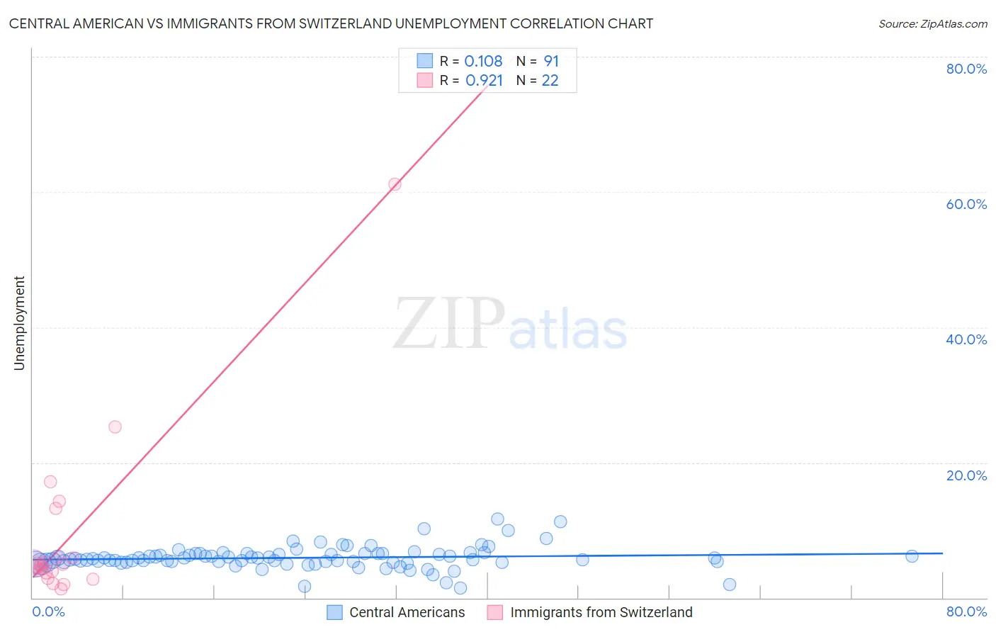 Central American vs Immigrants from Switzerland Unemployment