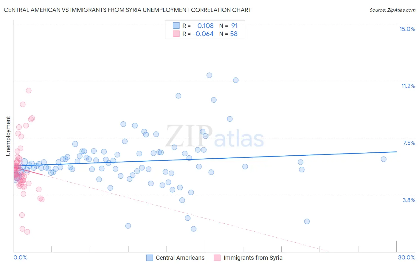 Central American vs Immigrants from Syria Unemployment