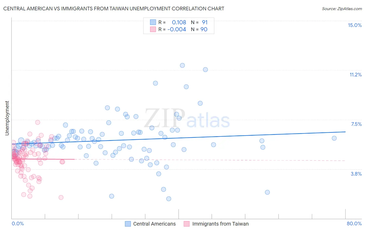 Central American vs Immigrants from Taiwan Unemployment
