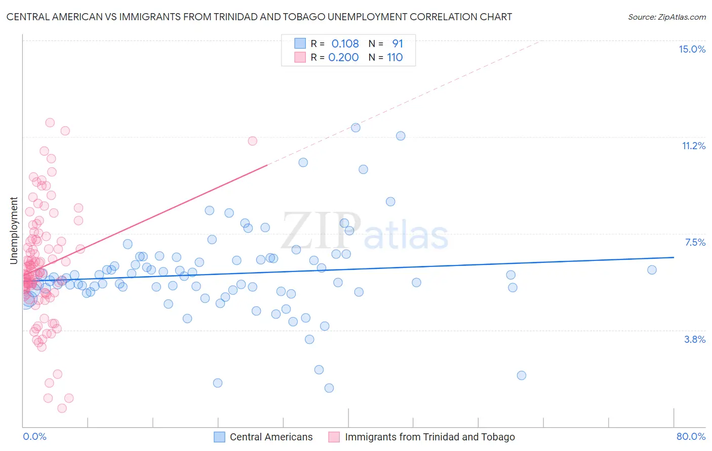 Central American vs Immigrants from Trinidad and Tobago Unemployment