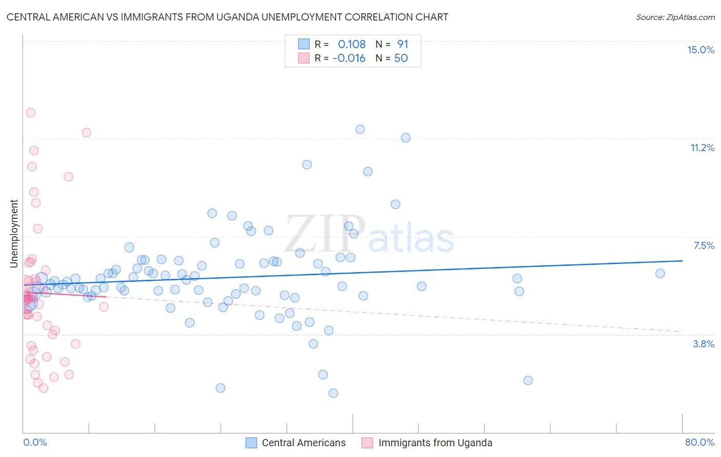 Central American vs Immigrants from Uganda Unemployment