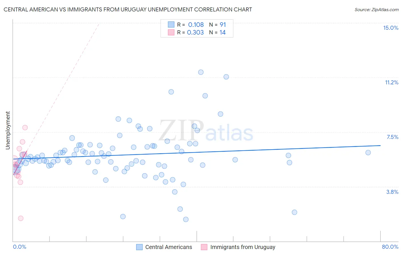 Central American vs Immigrants from Uruguay Unemployment