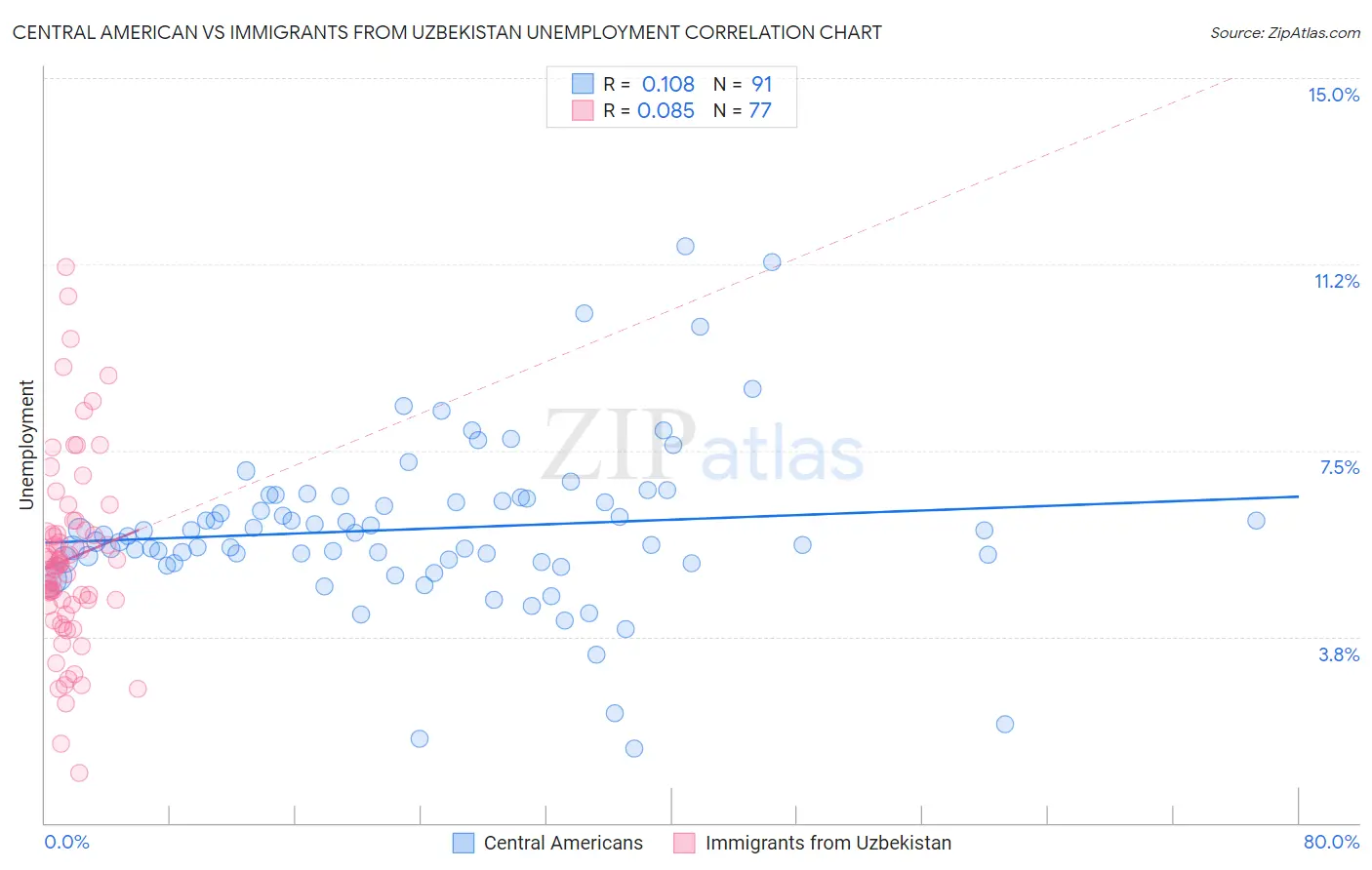 Central American vs Immigrants from Uzbekistan Unemployment