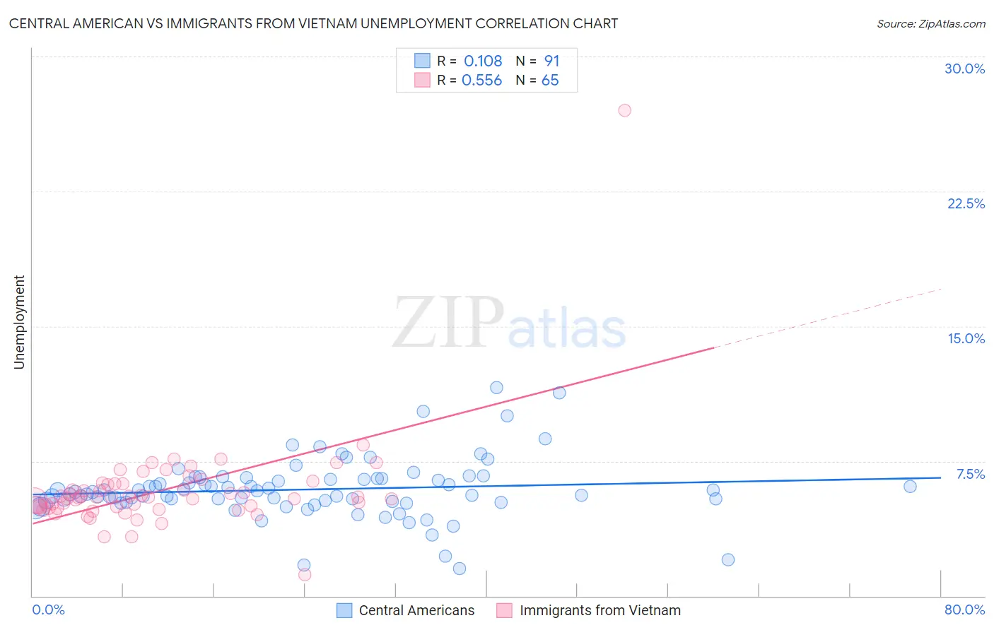 Central American vs Immigrants from Vietnam Unemployment