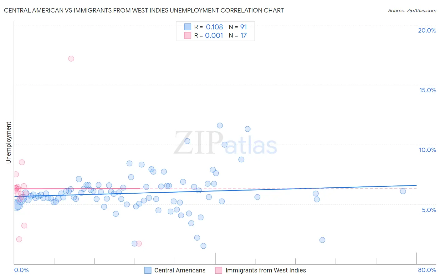 Central American vs Immigrants from West Indies Unemployment