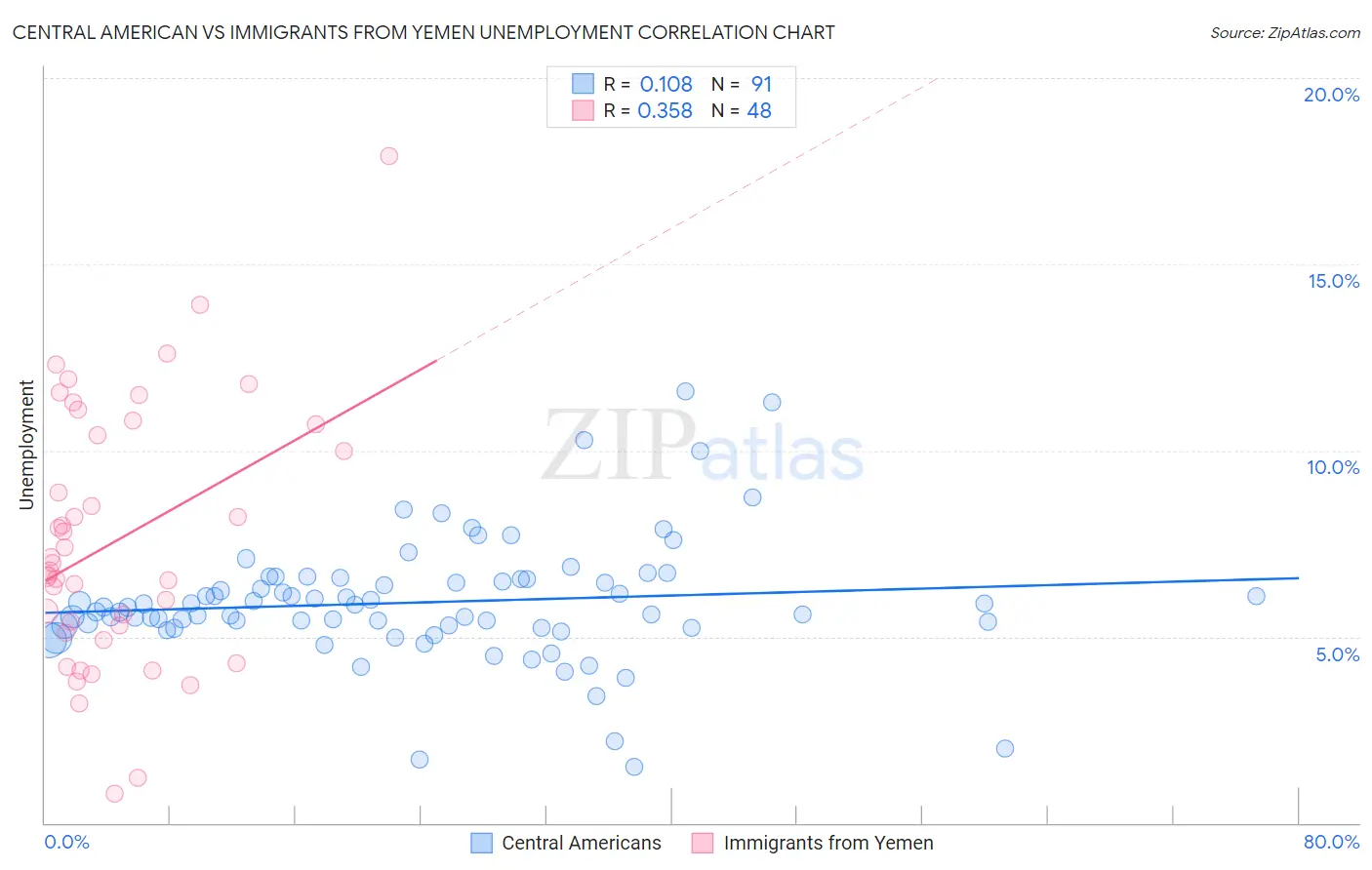 Central American vs Immigrants from Yemen Unemployment