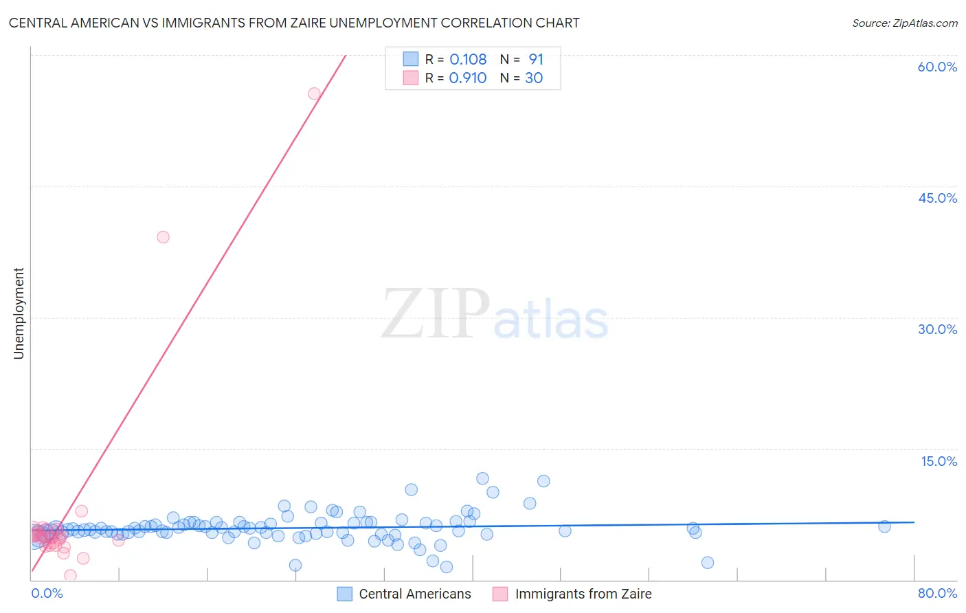 Central American vs Immigrants from Zaire Unemployment