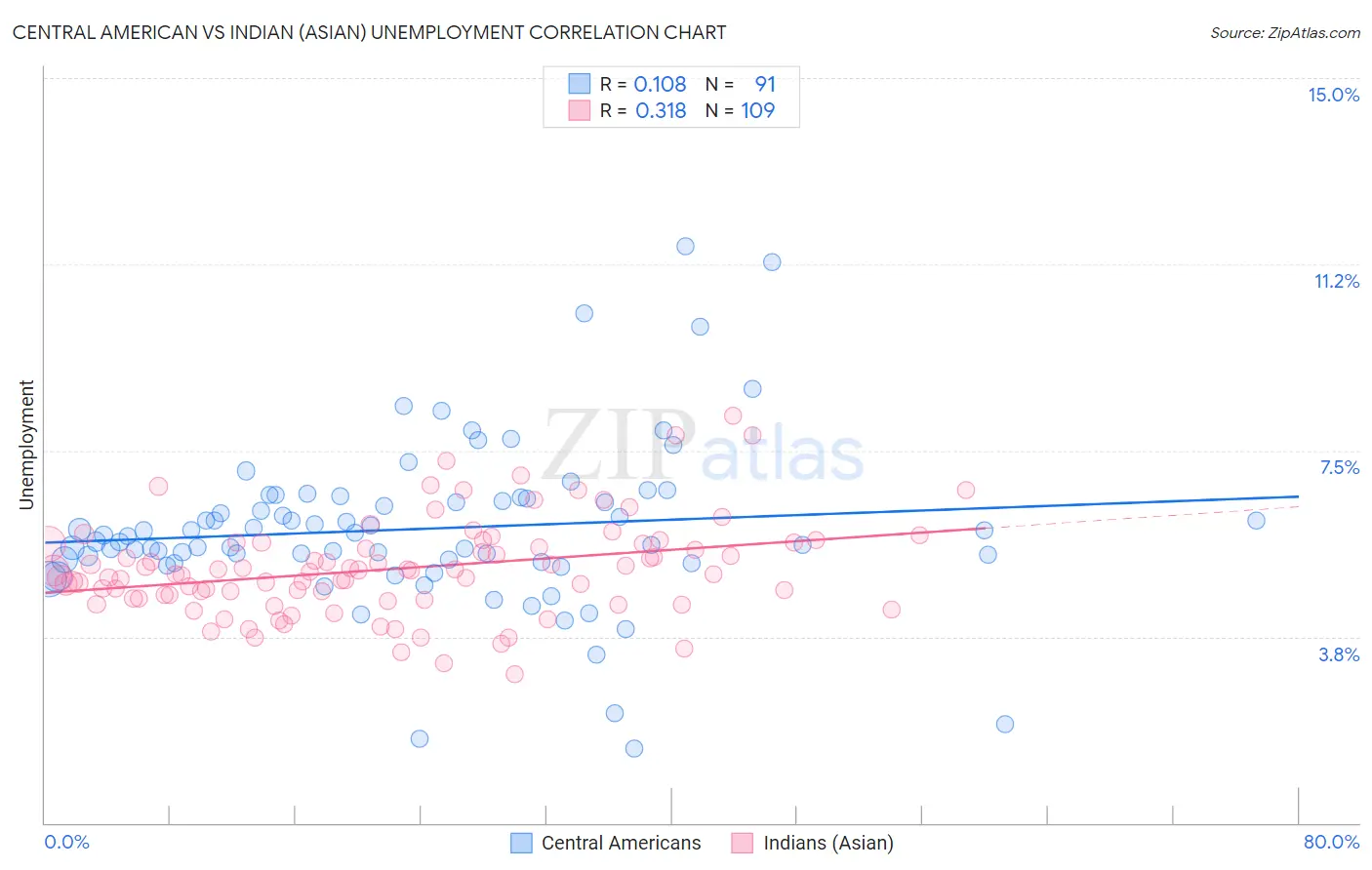 Central American vs Indian (Asian) Unemployment