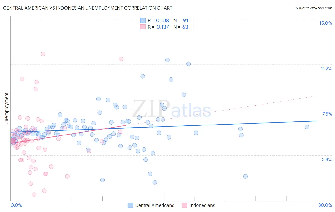 Central American vs Indonesian Unemployment