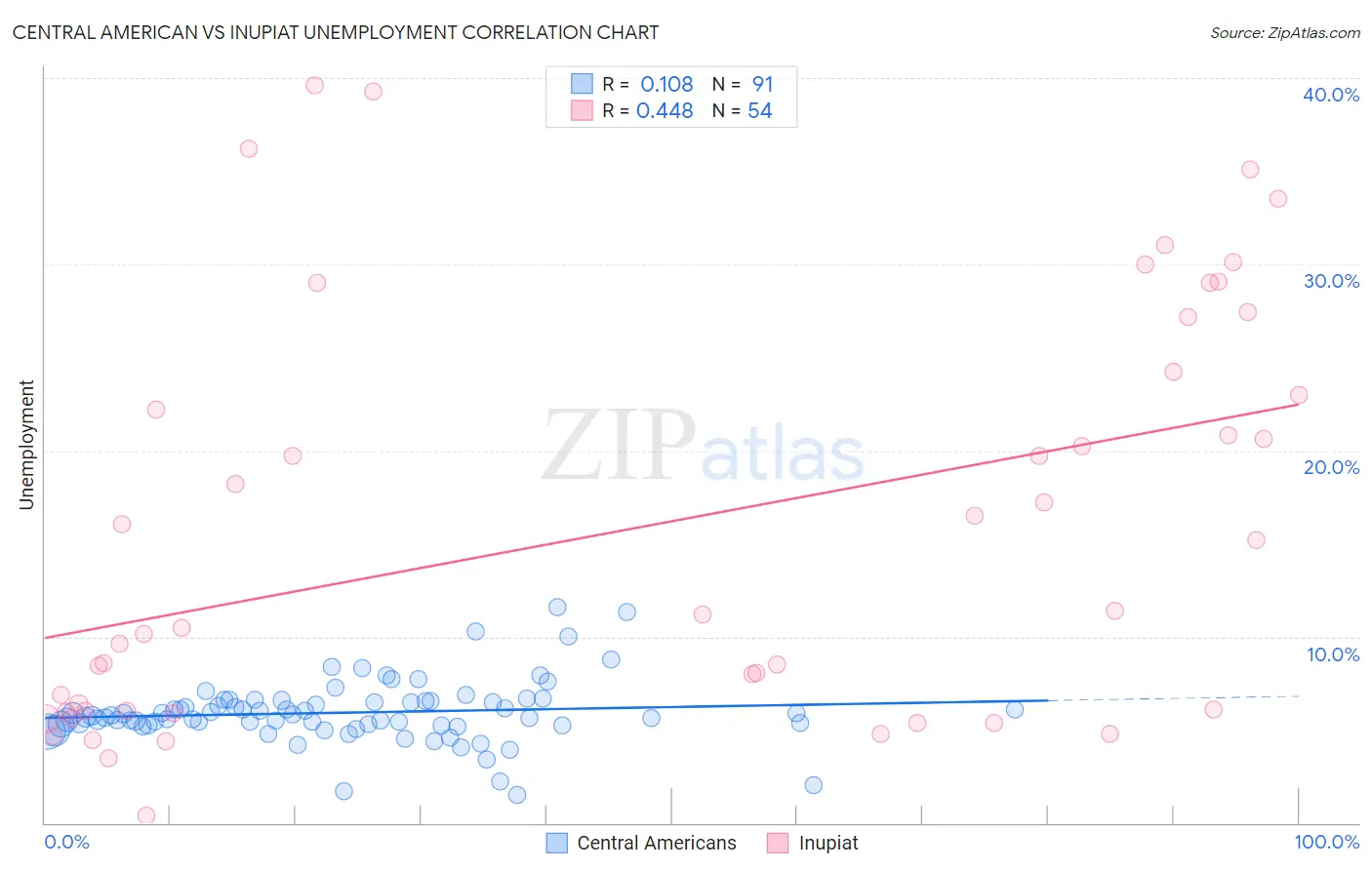 Central American vs Inupiat Unemployment