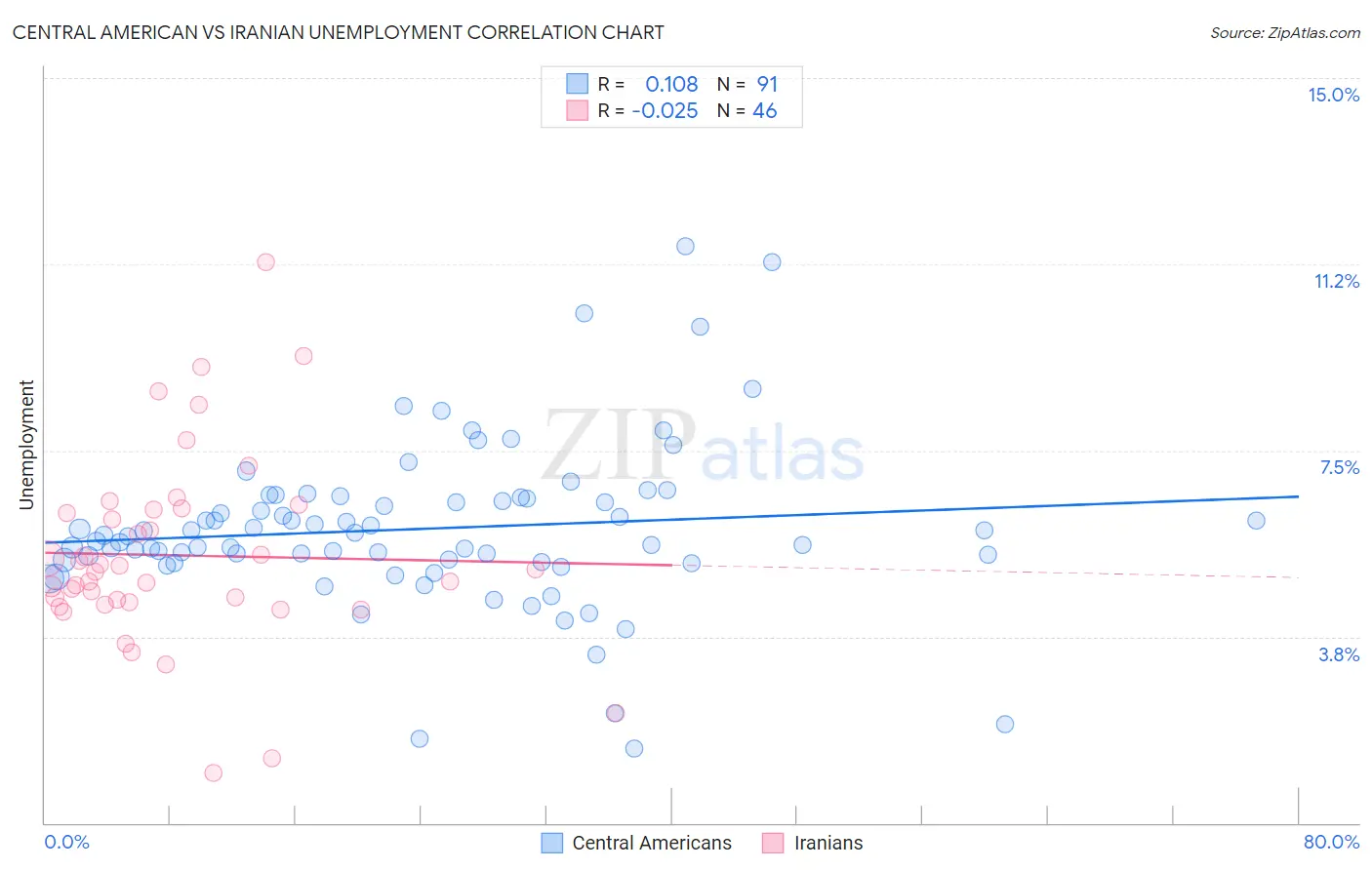 Central American vs Iranian Unemployment