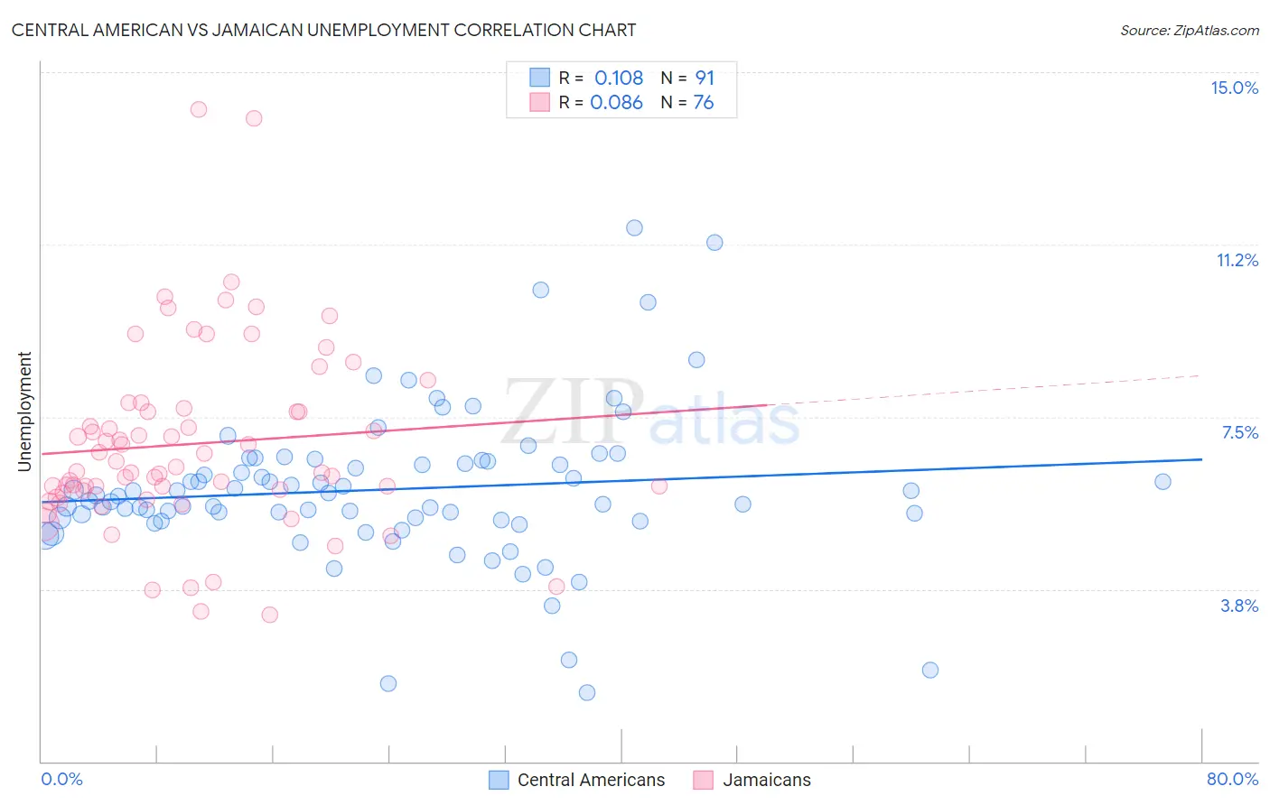 Central American vs Jamaican Unemployment