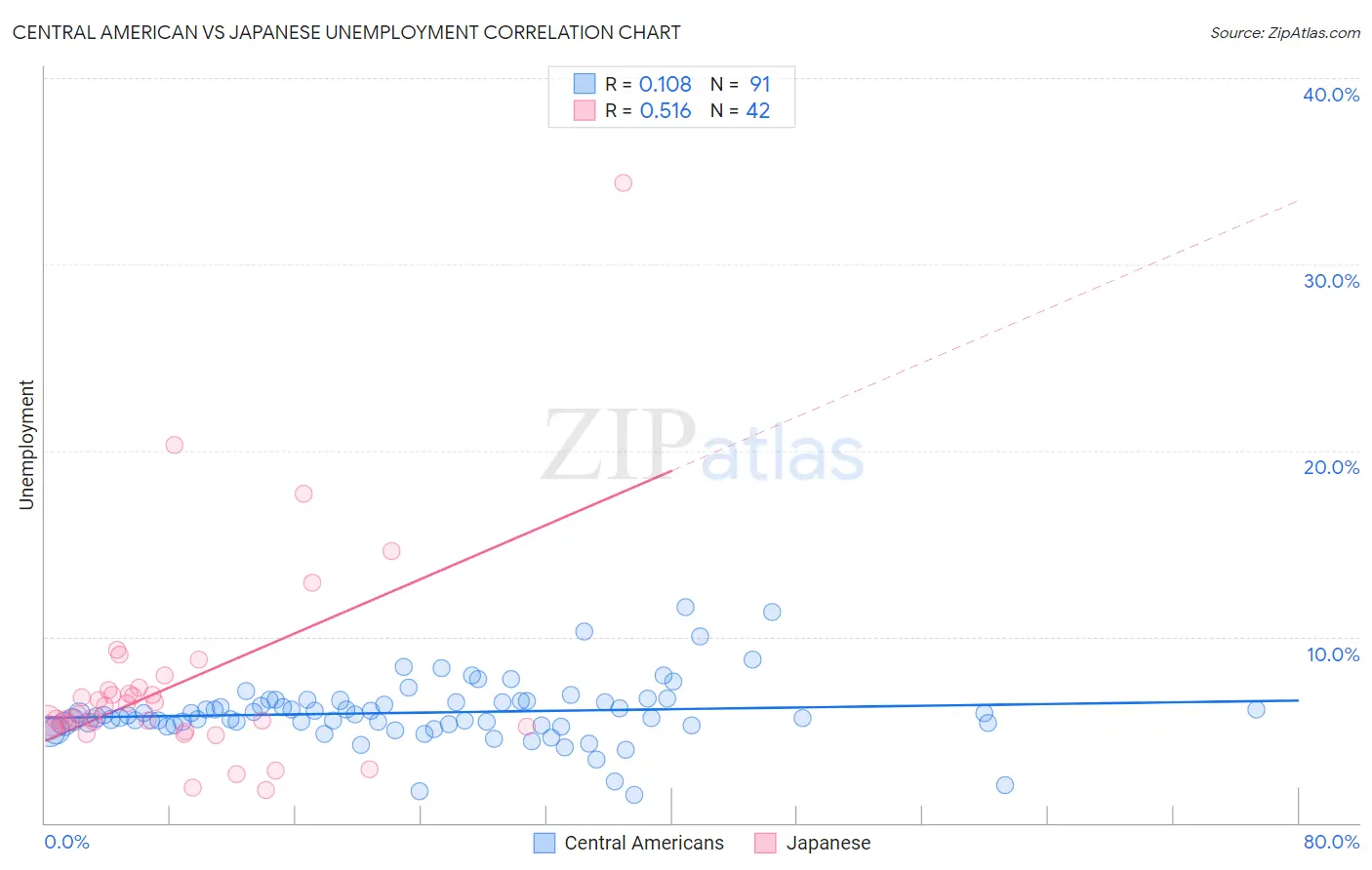Central American vs Japanese Unemployment