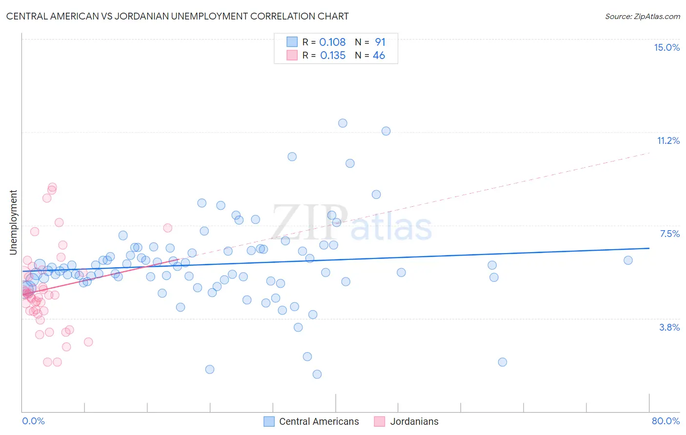 Central American vs Jordanian Unemployment