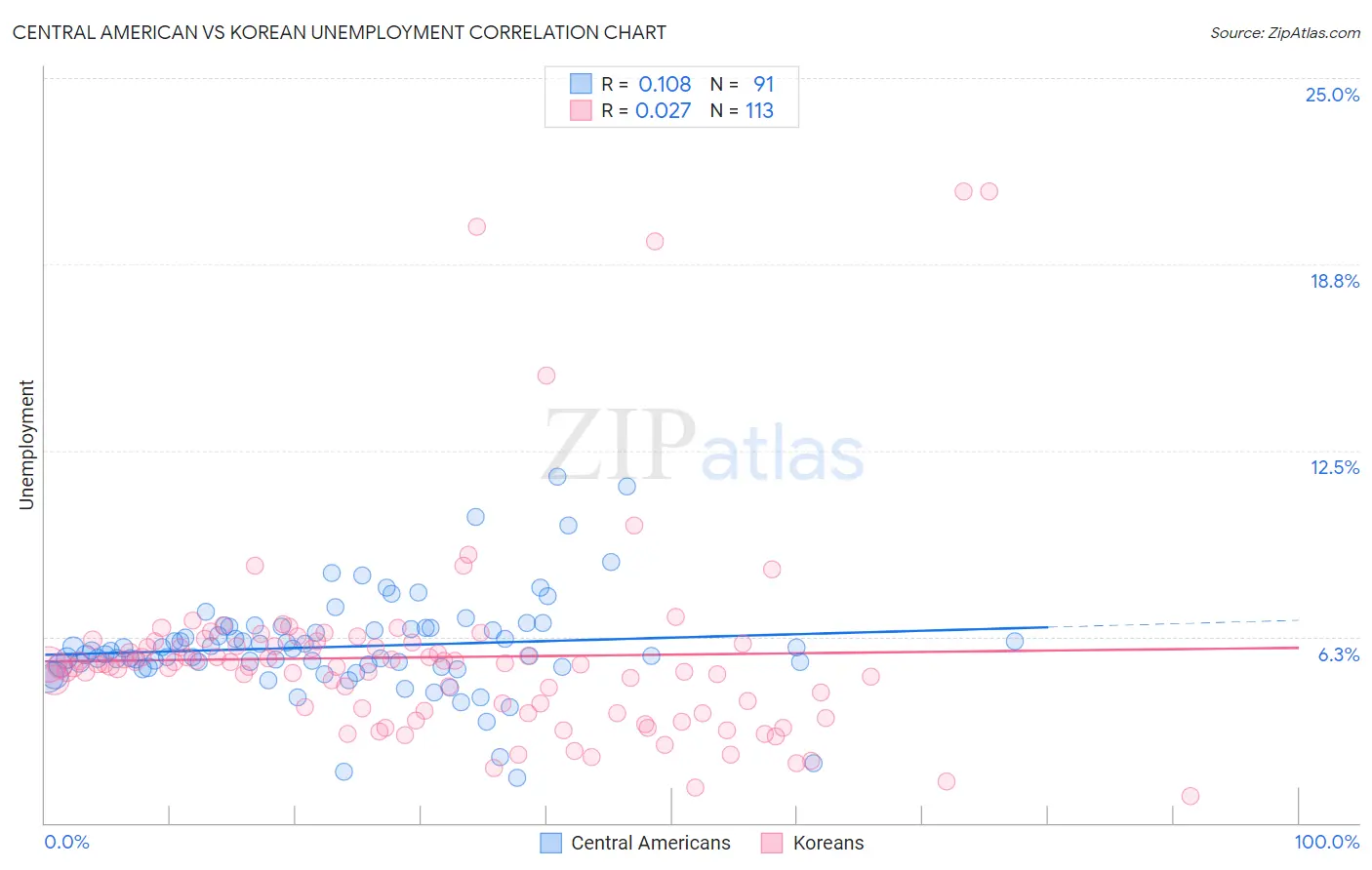 Central American vs Korean Unemployment