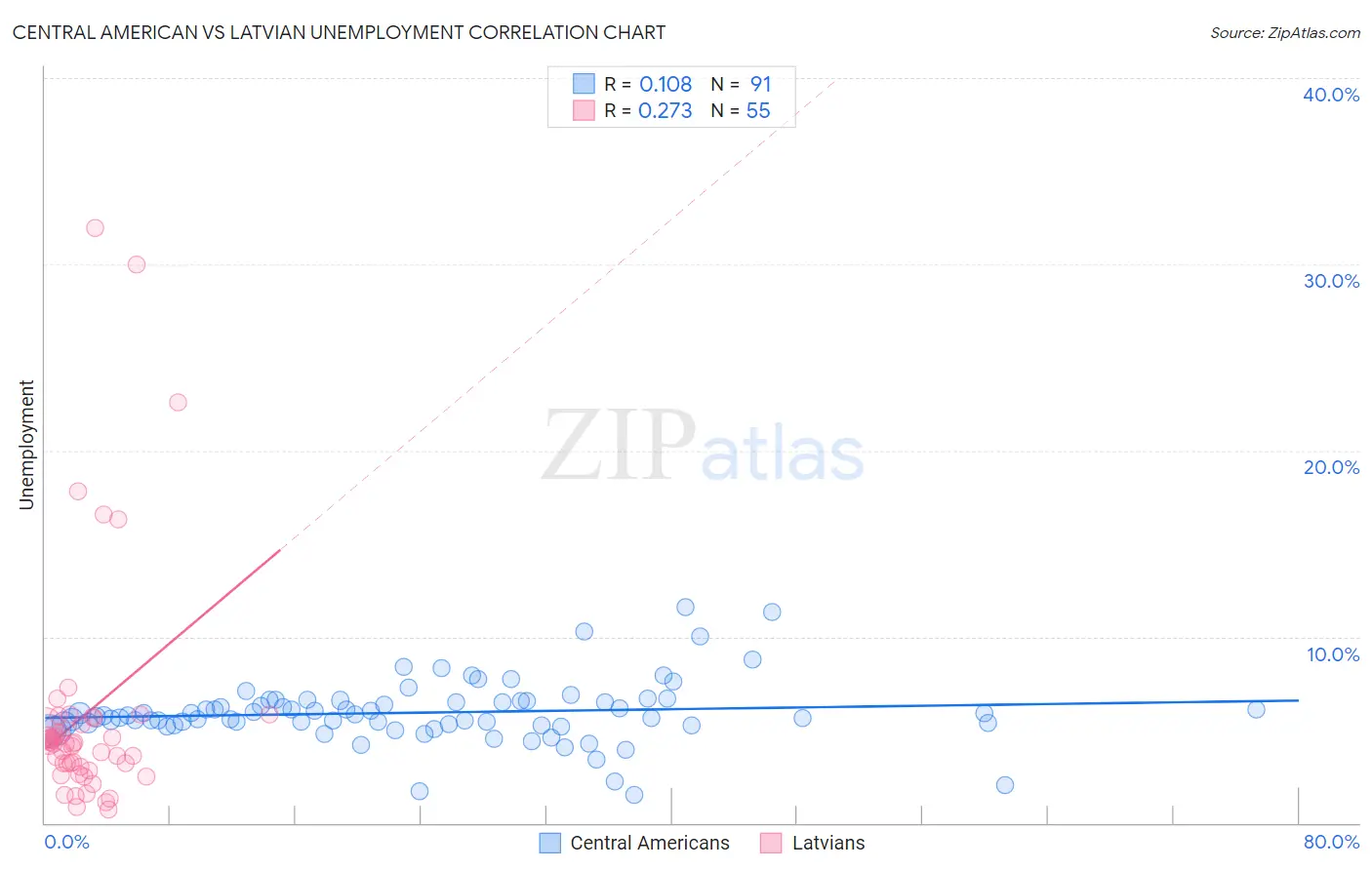 Central American vs Latvian Unemployment