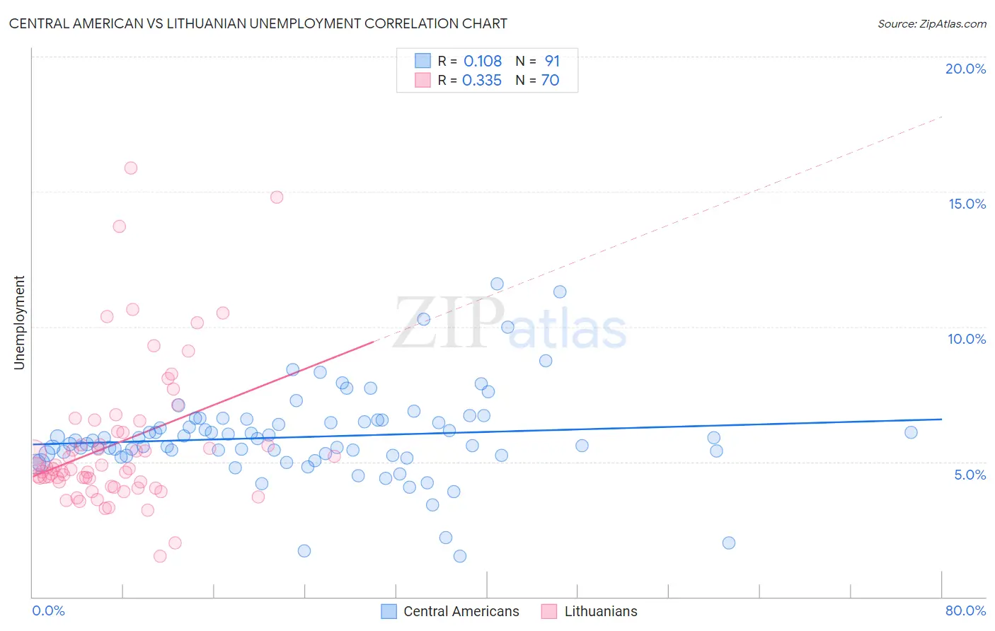 Central American vs Lithuanian Unemployment