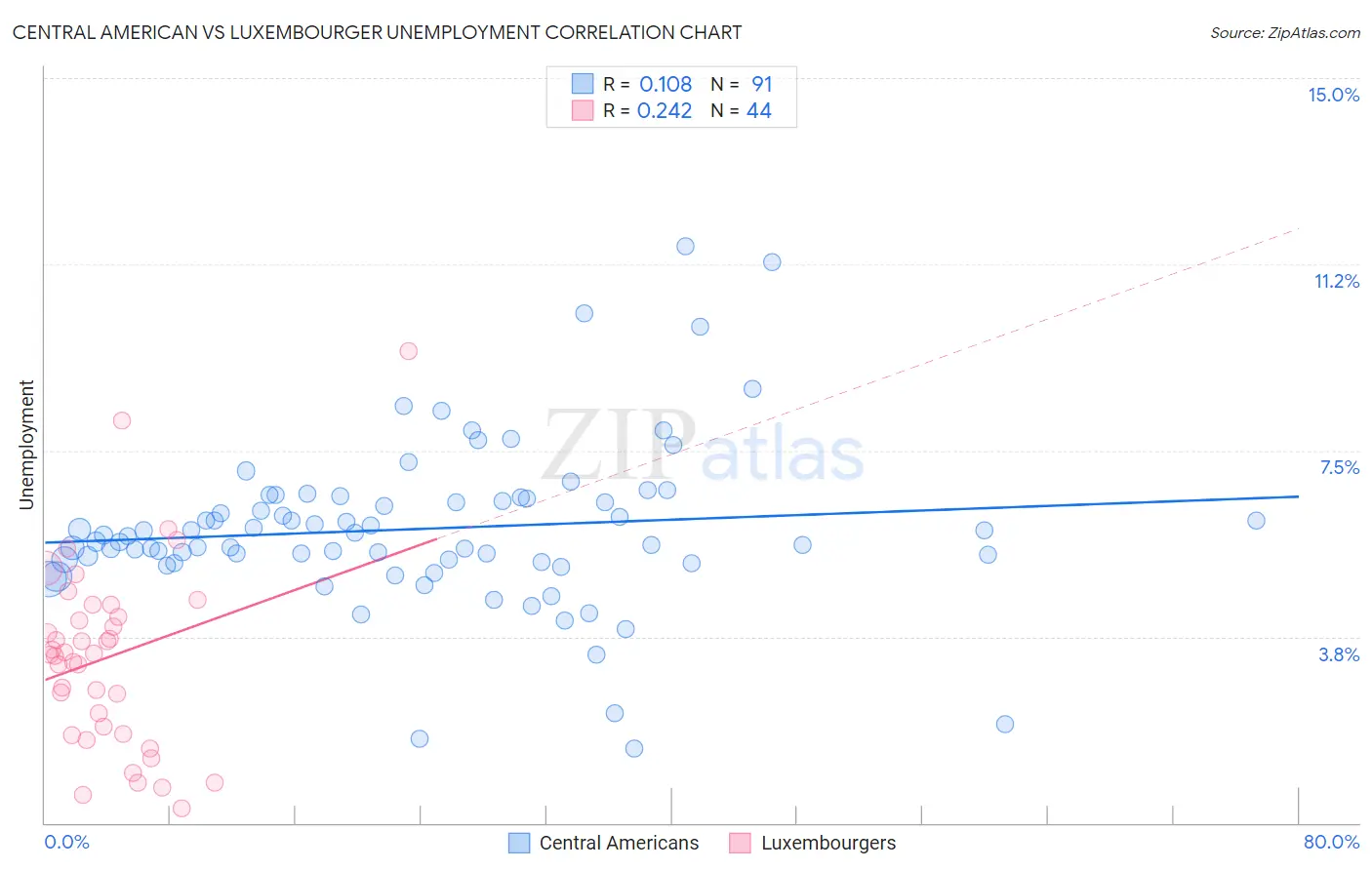 Central American vs Luxembourger Unemployment