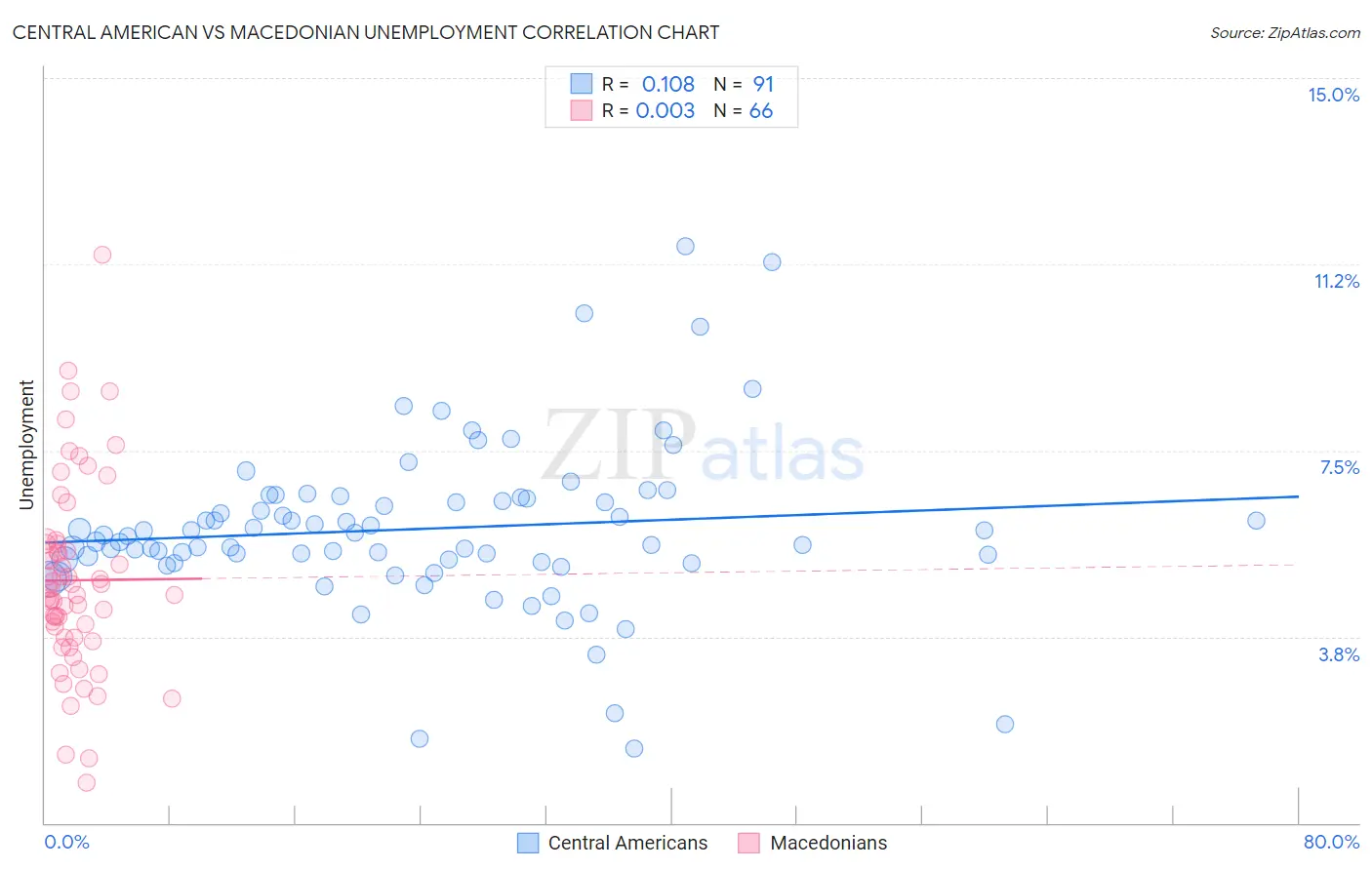 Central American vs Macedonian Unemployment