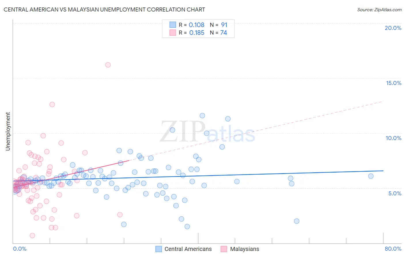 Central American vs Malaysian Unemployment