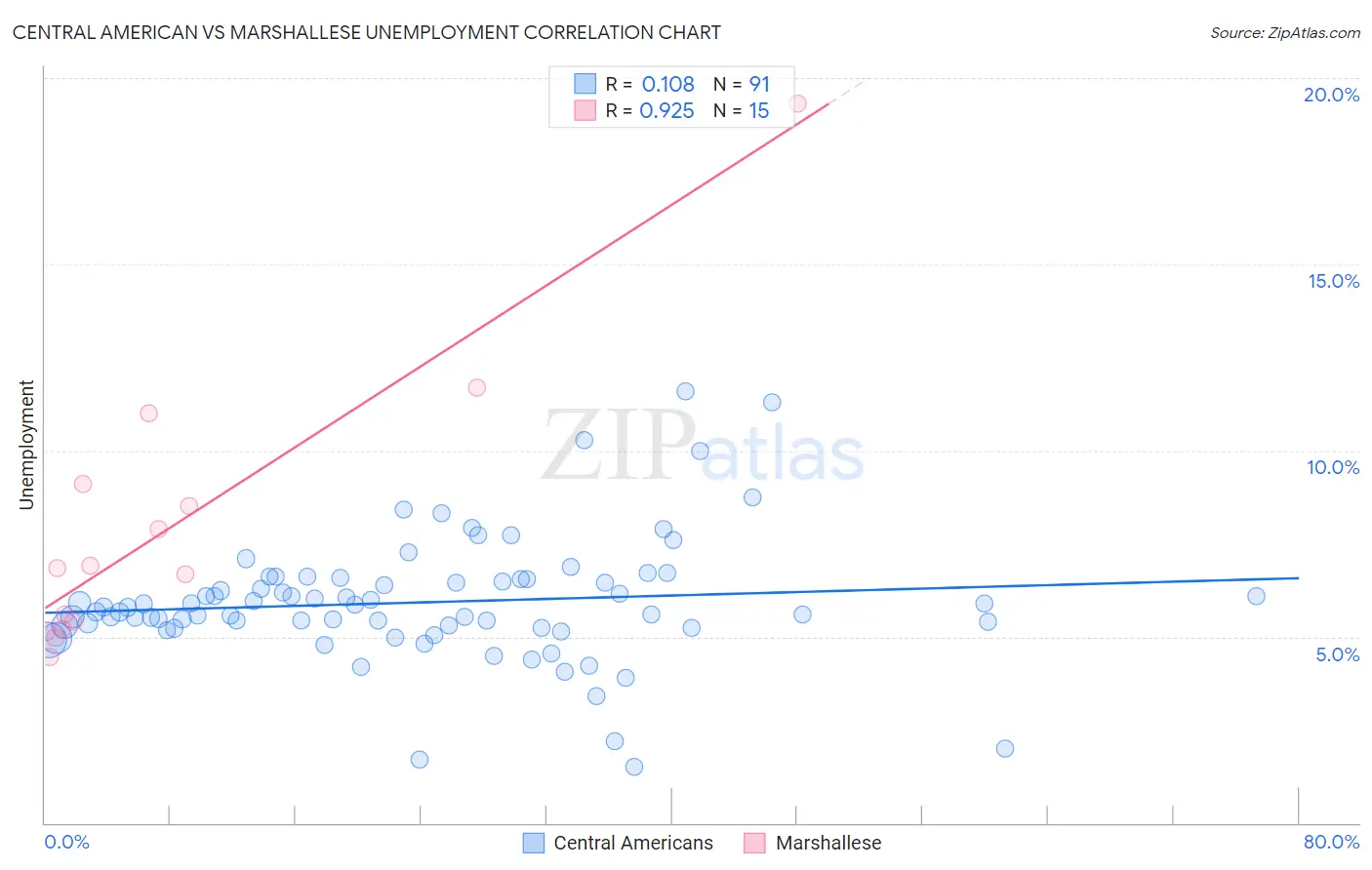 Central American vs Marshallese Unemployment