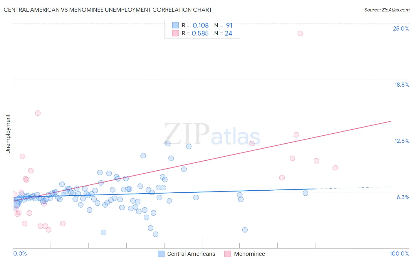 Central American vs Menominee Unemployment