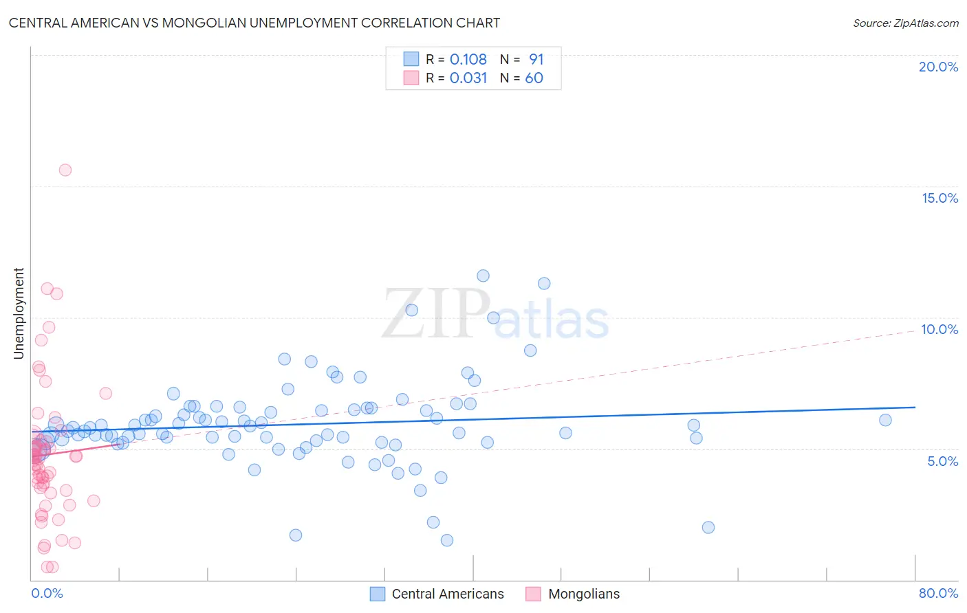 Central American vs Mongolian Unemployment