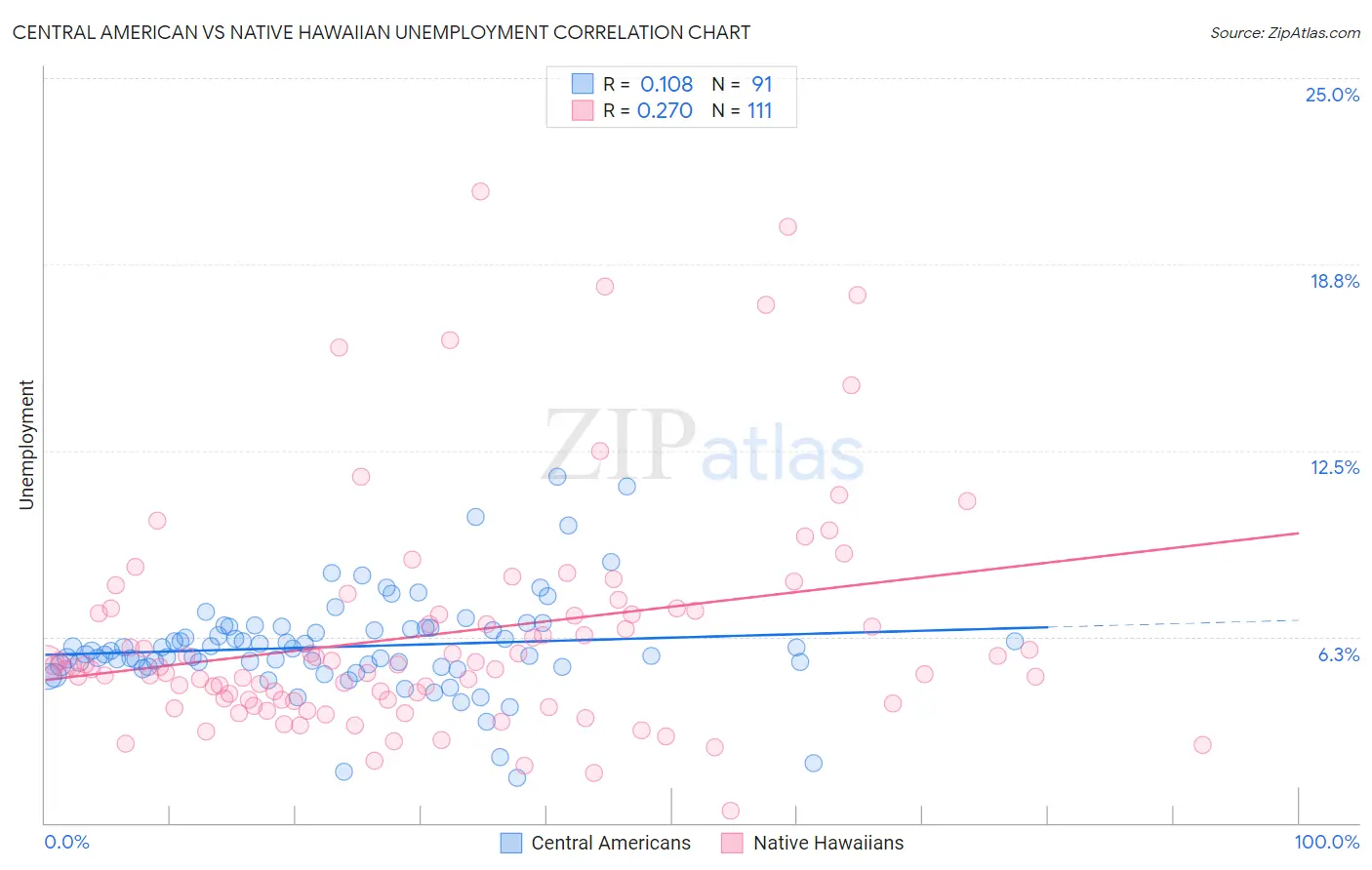 Central American vs Native Hawaiian Unemployment