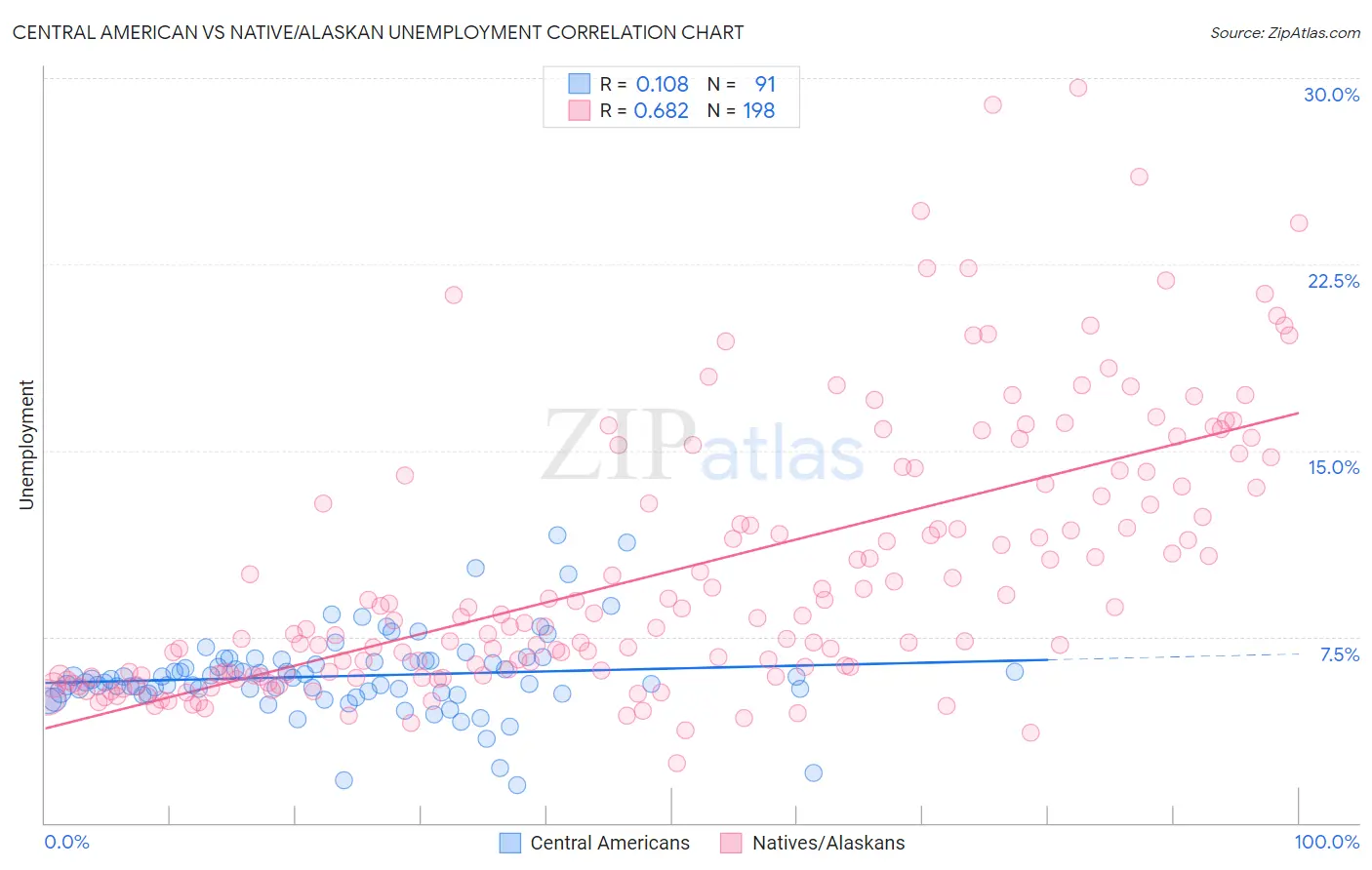 Central American vs Native/Alaskan Unemployment