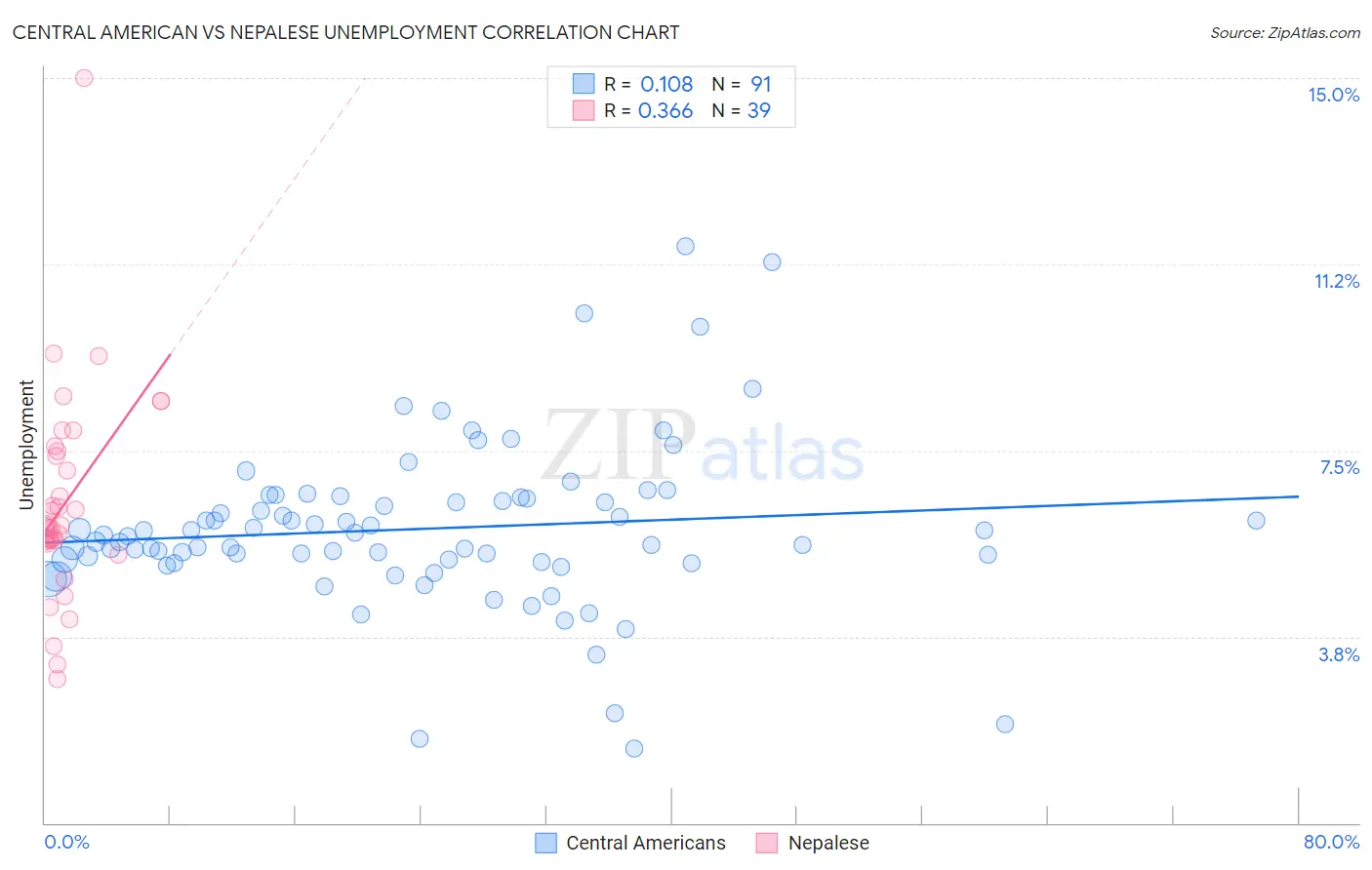 Central American vs Nepalese Unemployment