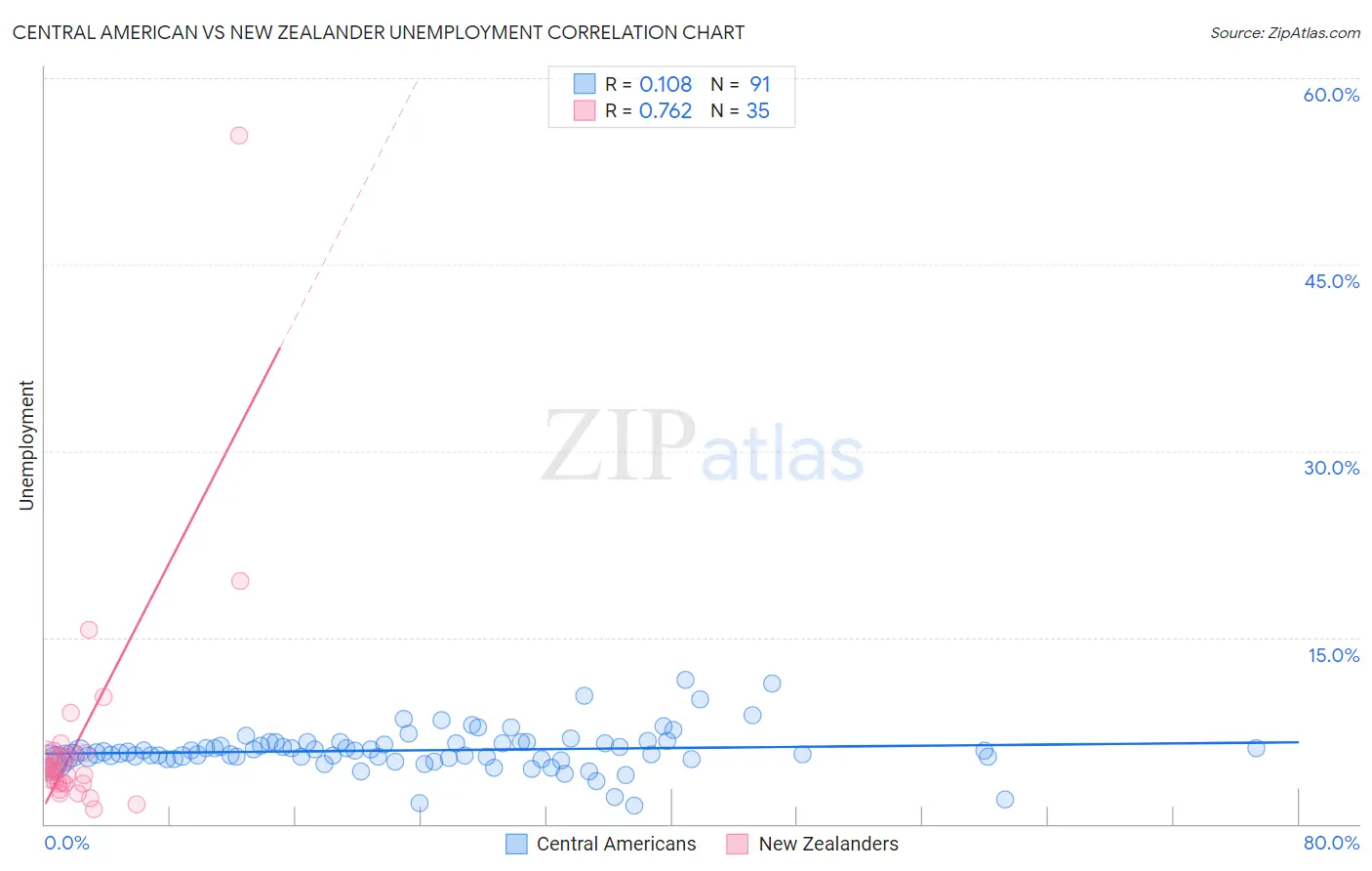 Central American vs New Zealander Unemployment