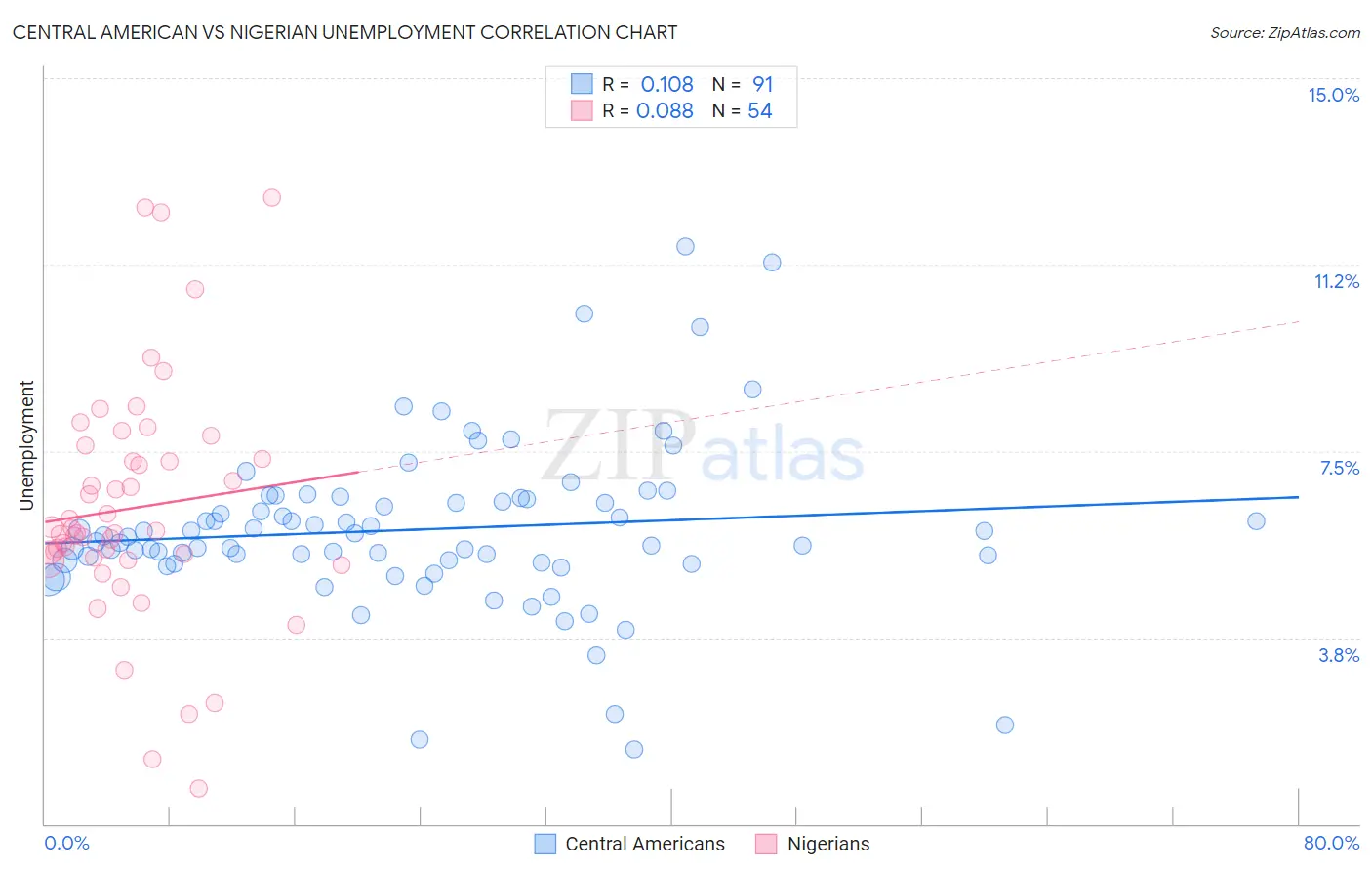 Central American vs Nigerian Unemployment