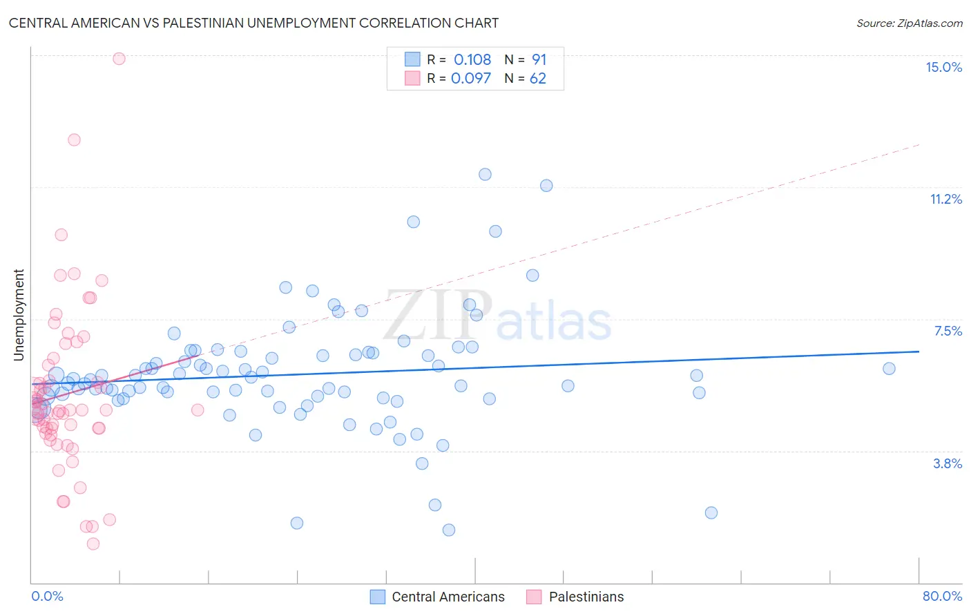 Central American vs Palestinian Unemployment