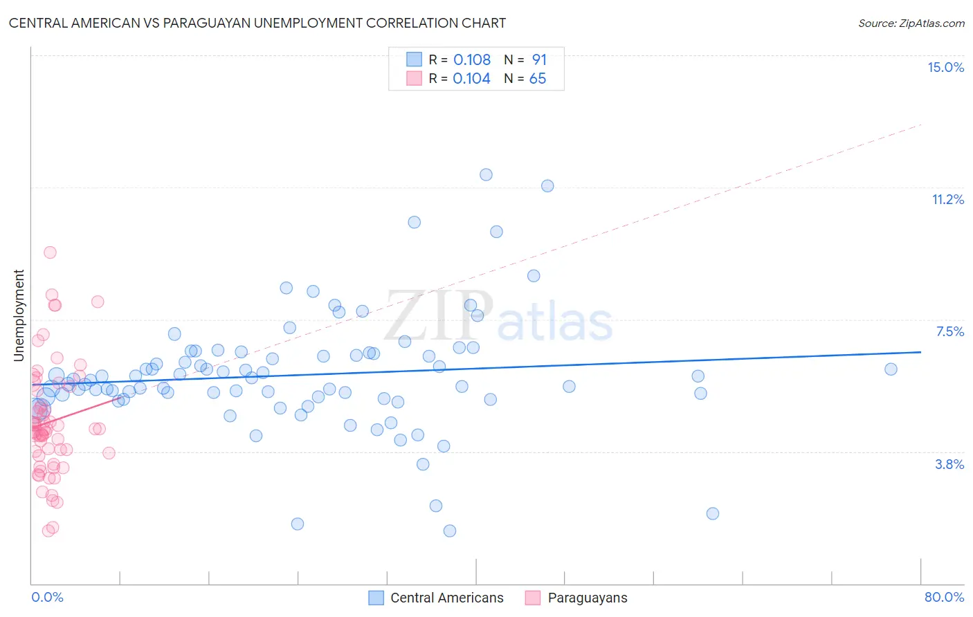 Central American vs Paraguayan Unemployment