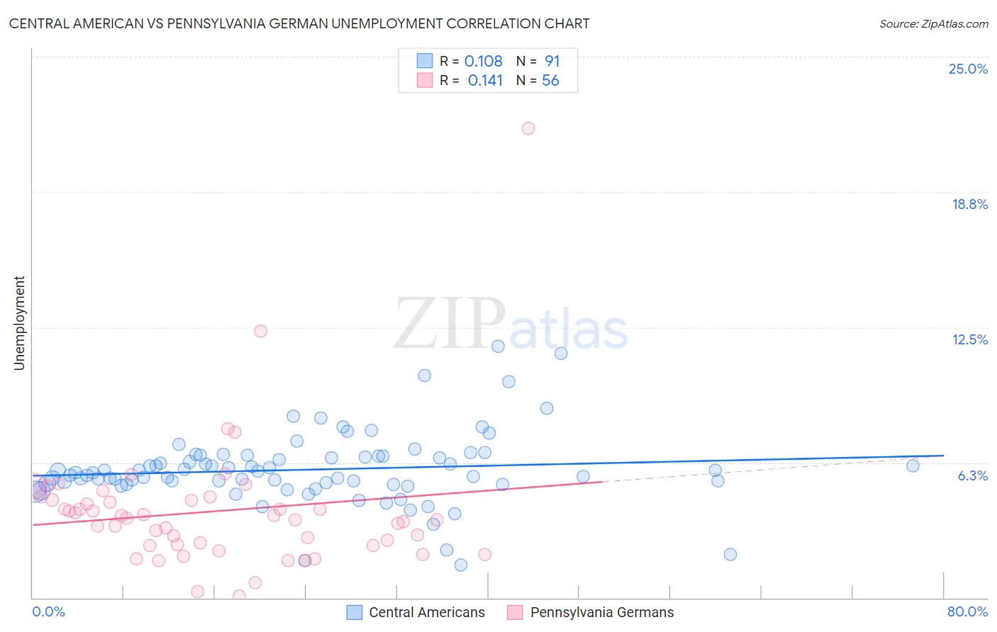 Central American vs Pennsylvania German Unemployment