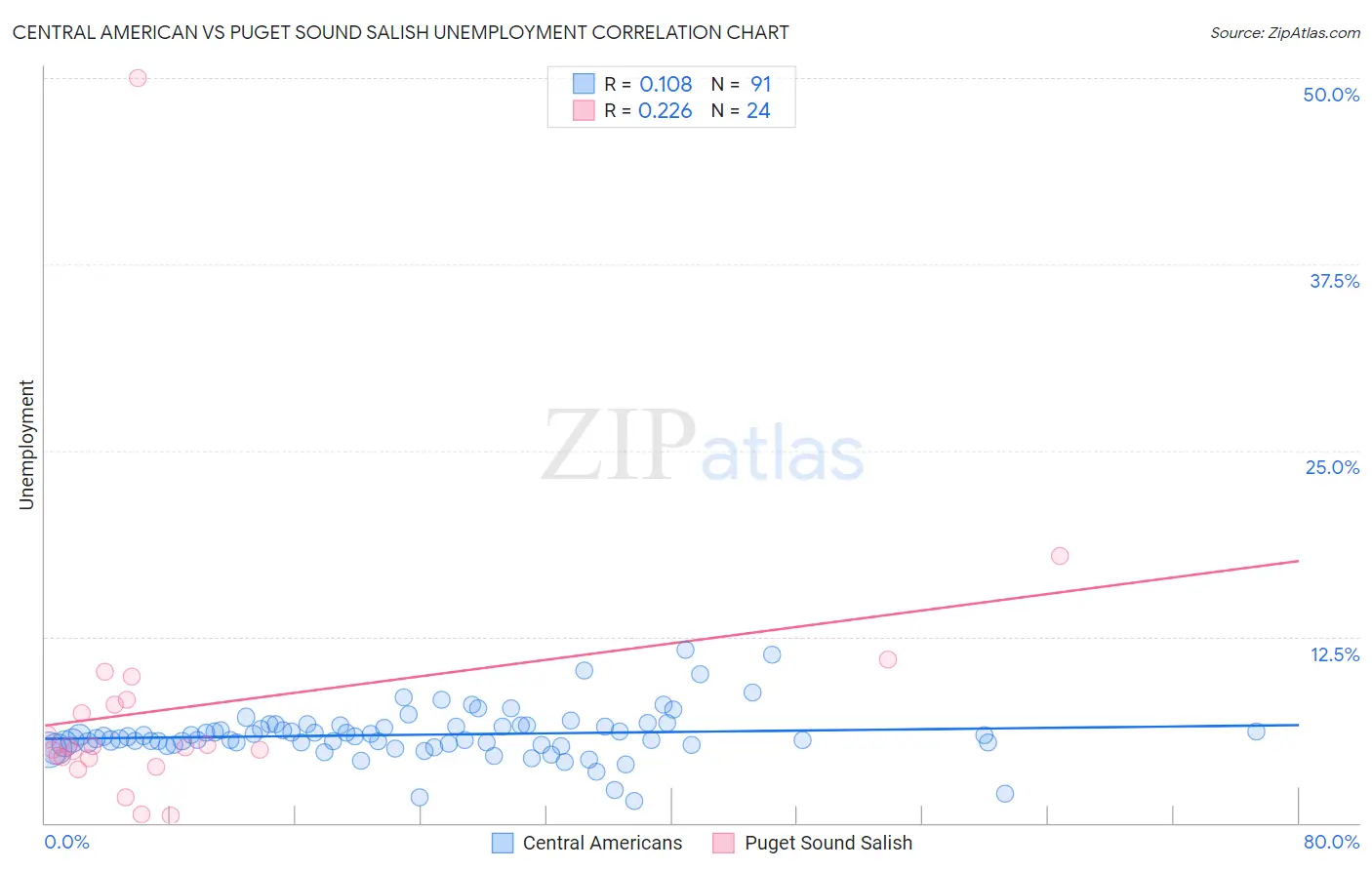 Central American vs Puget Sound Salish Unemployment