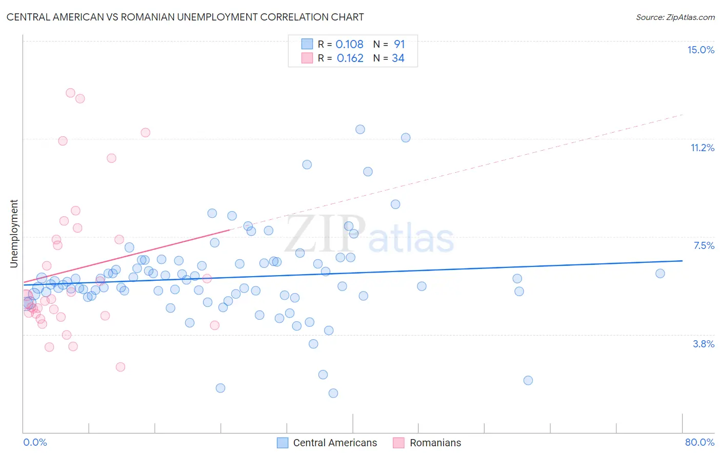 Central American vs Romanian Unemployment