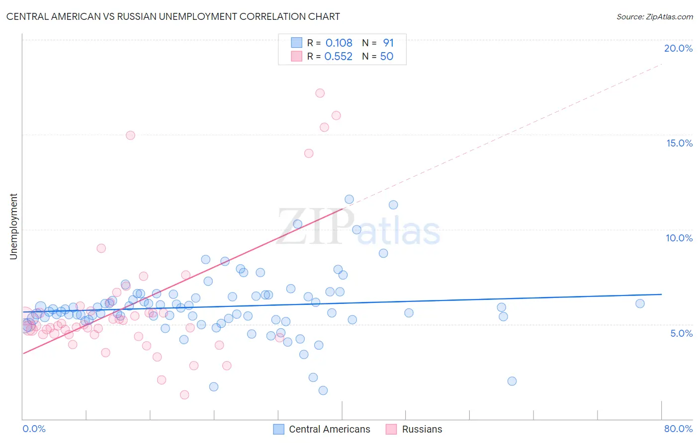 Central American vs Russian Unemployment