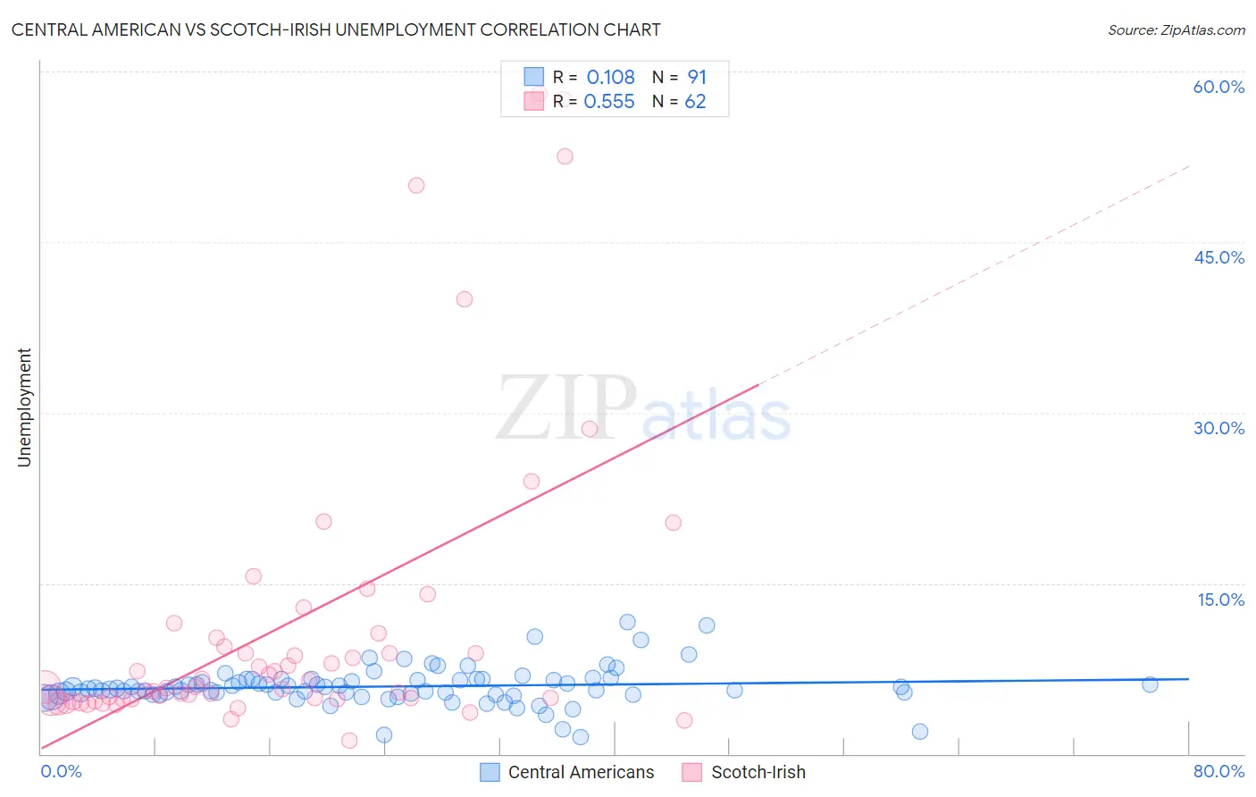 Central American vs Scotch-Irish Unemployment