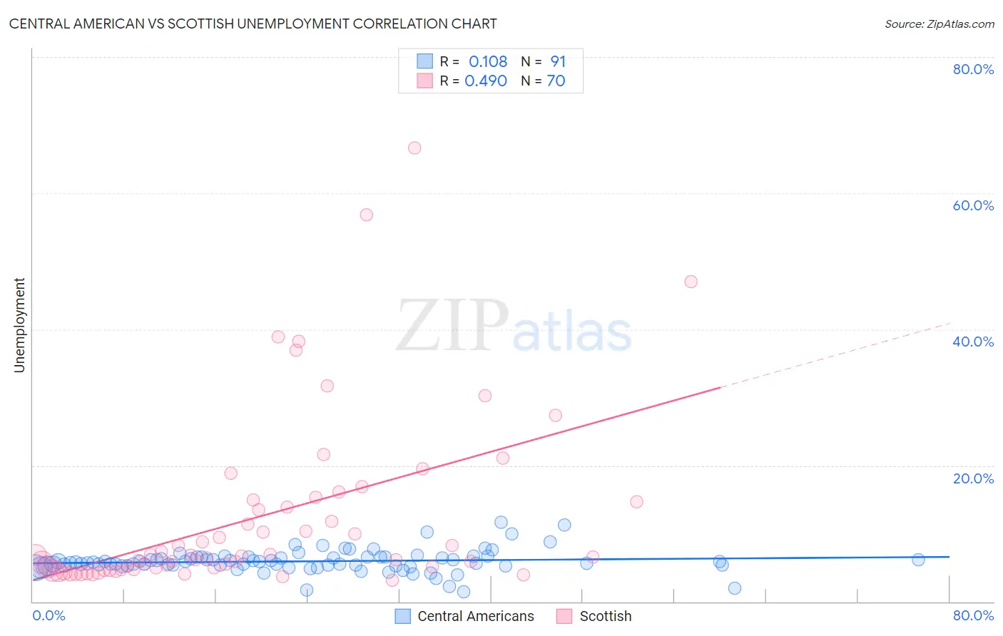Central American vs Scottish Unemployment