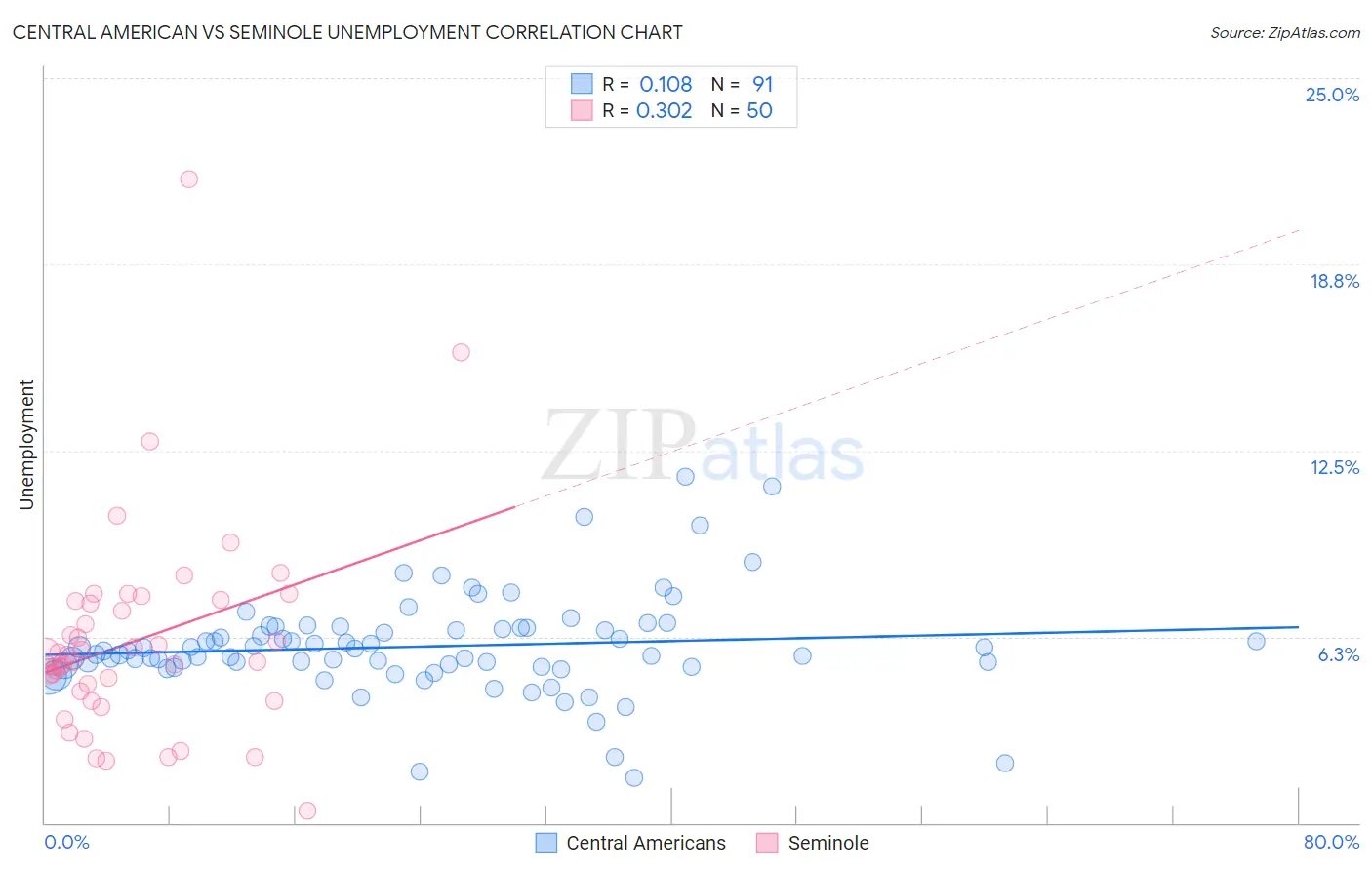 Central American vs Seminole Unemployment