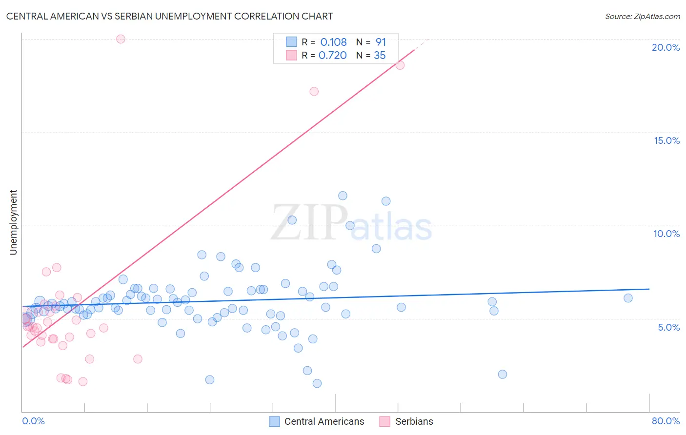 Central American vs Serbian Unemployment