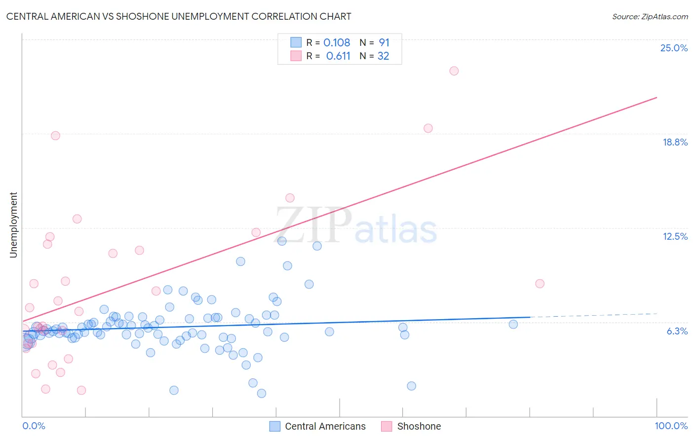 Central American vs Shoshone Unemployment