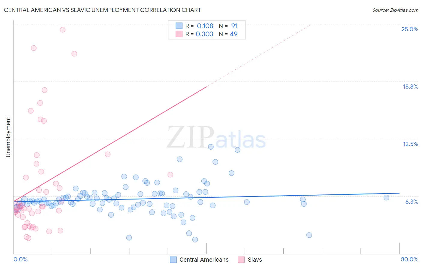 Central American vs Slavic Unemployment