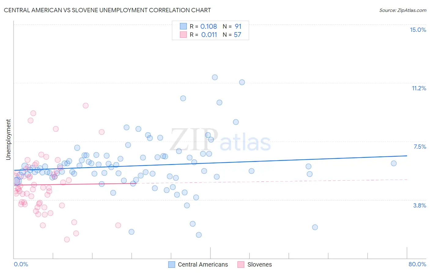 Central American vs Slovene Unemployment