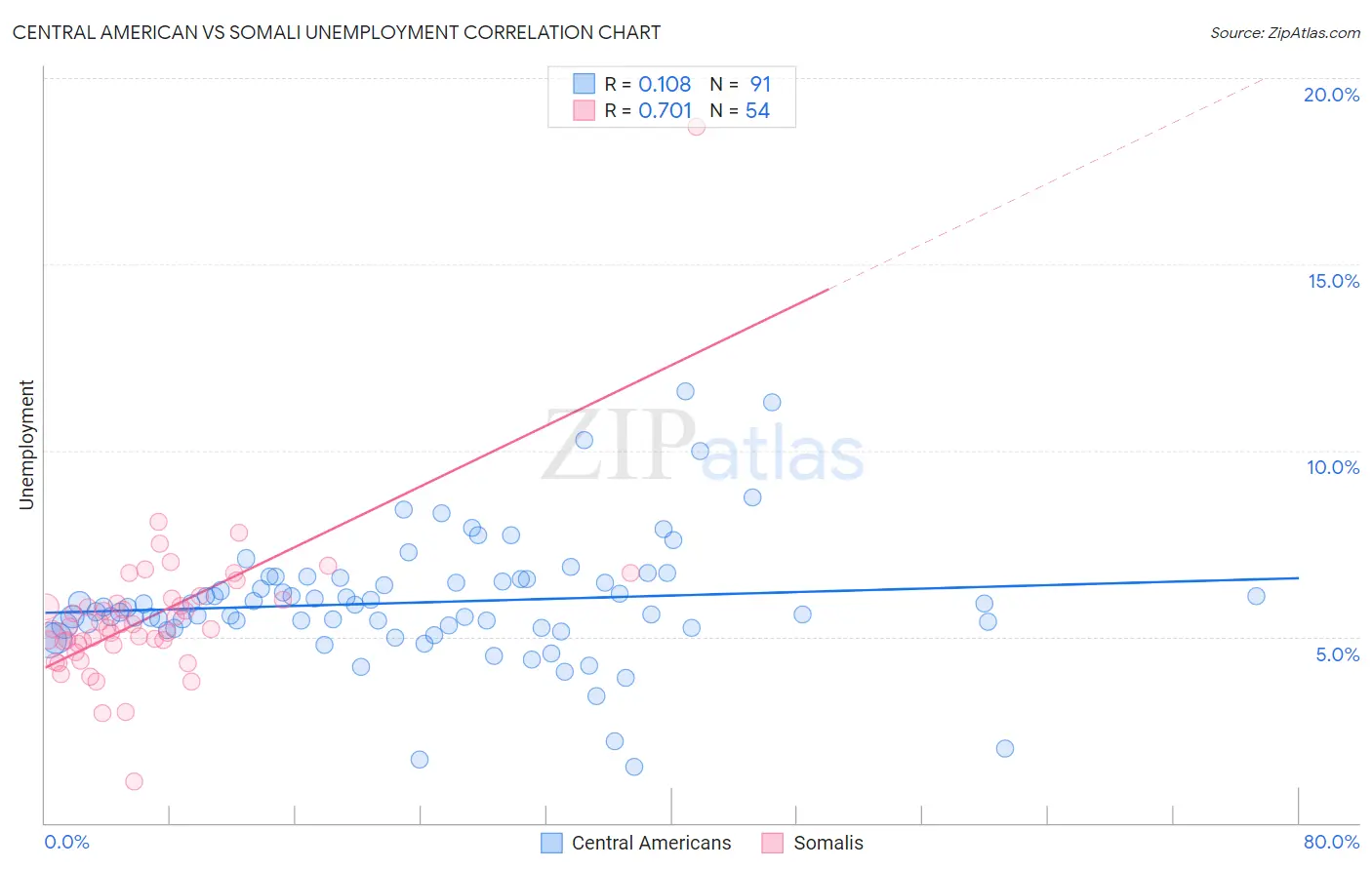 Central American vs Somali Unemployment